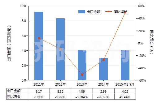 2011-2015年9月中國甲苯(HS29023000)出口總額及增速統(tǒng)計